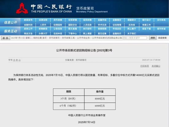 通弘网  央行创纪录操作1.4万亿买断式逆回购，政策工具仍有发力空间